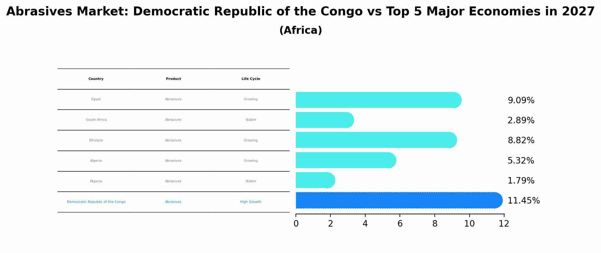Abrasives Market: Democratic Republic of the Congo vs Top 5 Major Economies in 2027 (Africa)