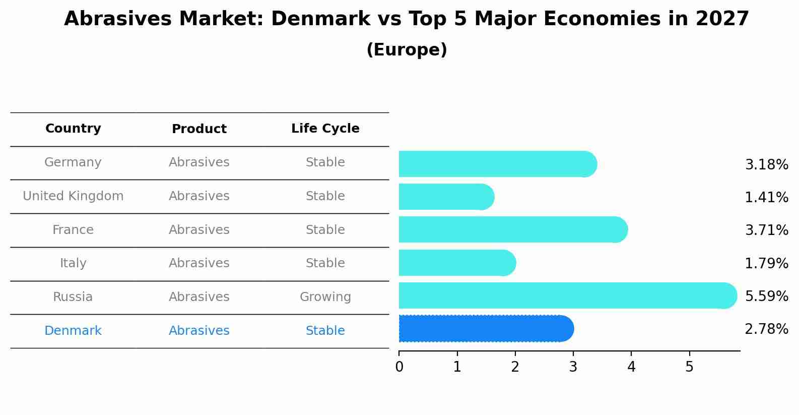 Abrasives Market: Denmark vs Top 5 Major Economies in 2027 (Europe)
