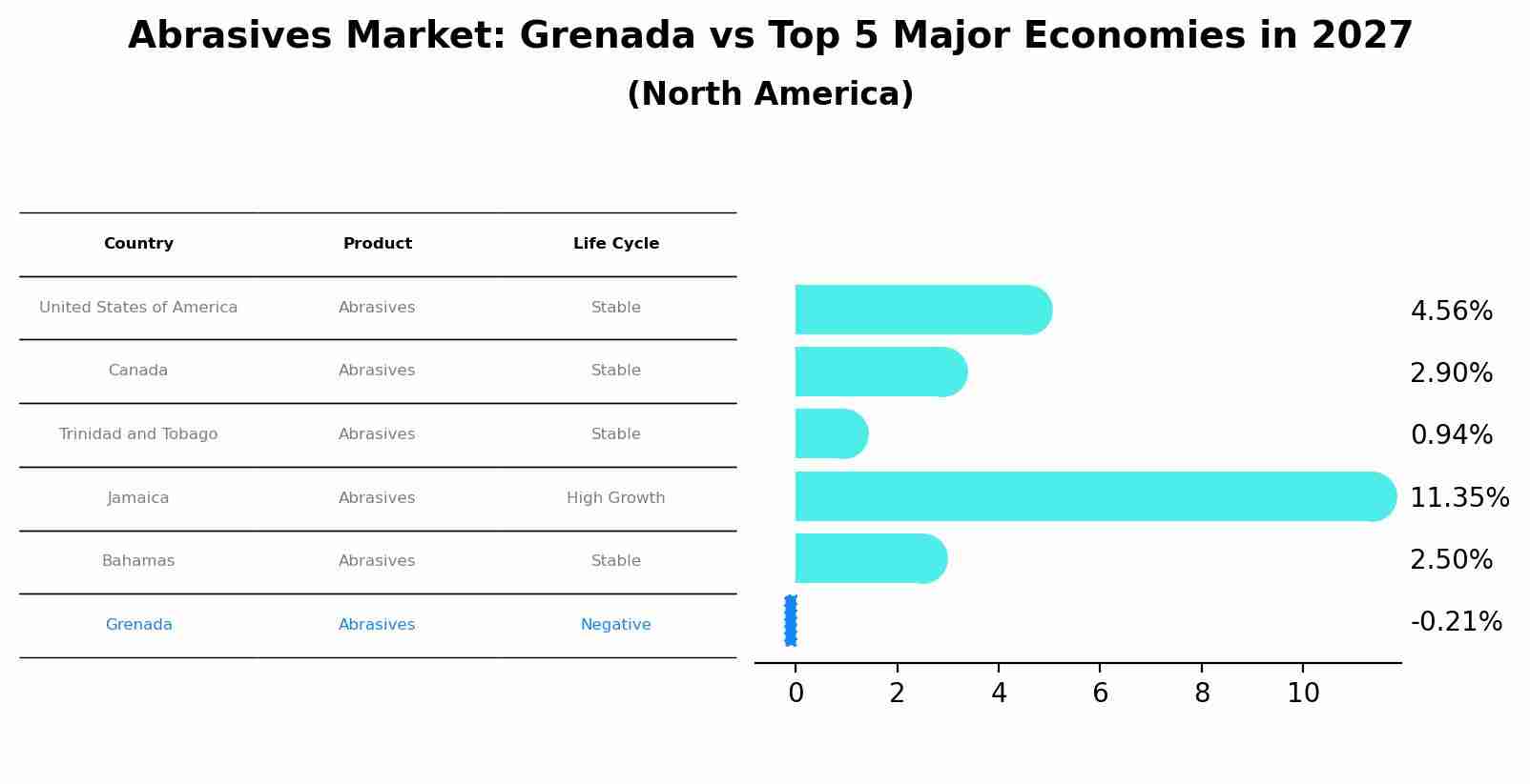 Abrasives Market: Grenada vs Top 5 Major Economies in 2027 (North America)