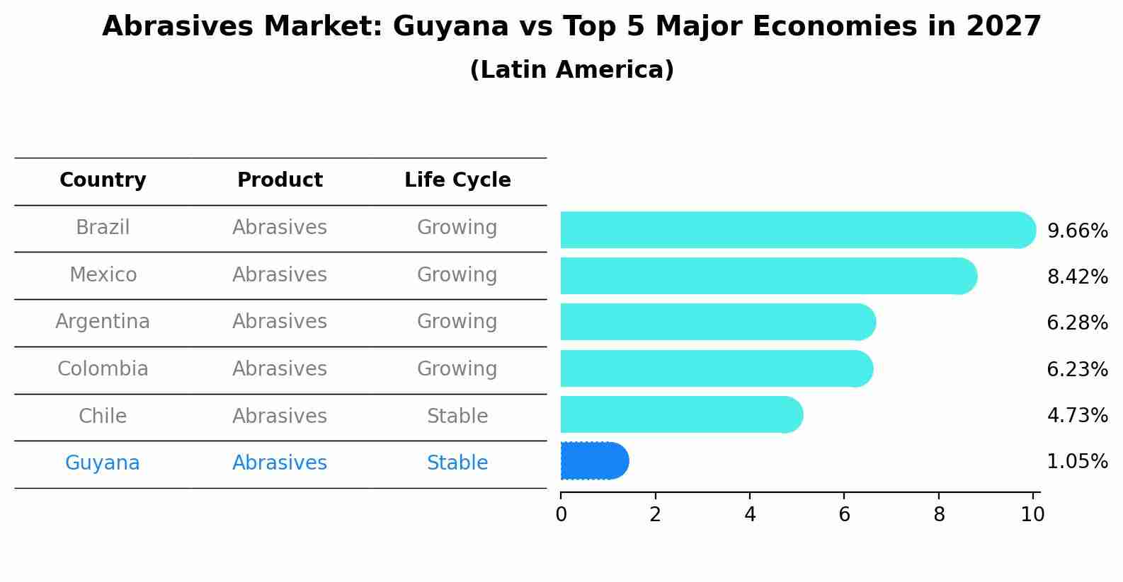 Abrasives Market: Guyana vs Top 5 Major Economies in 2027 (Latin America)