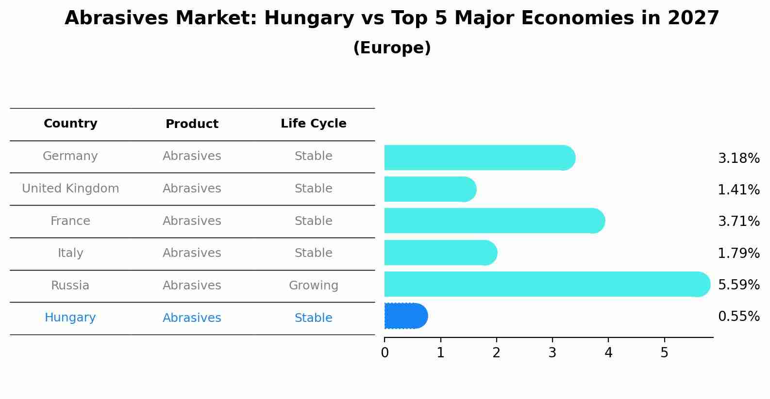Abrasives Market: Hungary vs Top 5 Major Economies in 2027 (Europe)