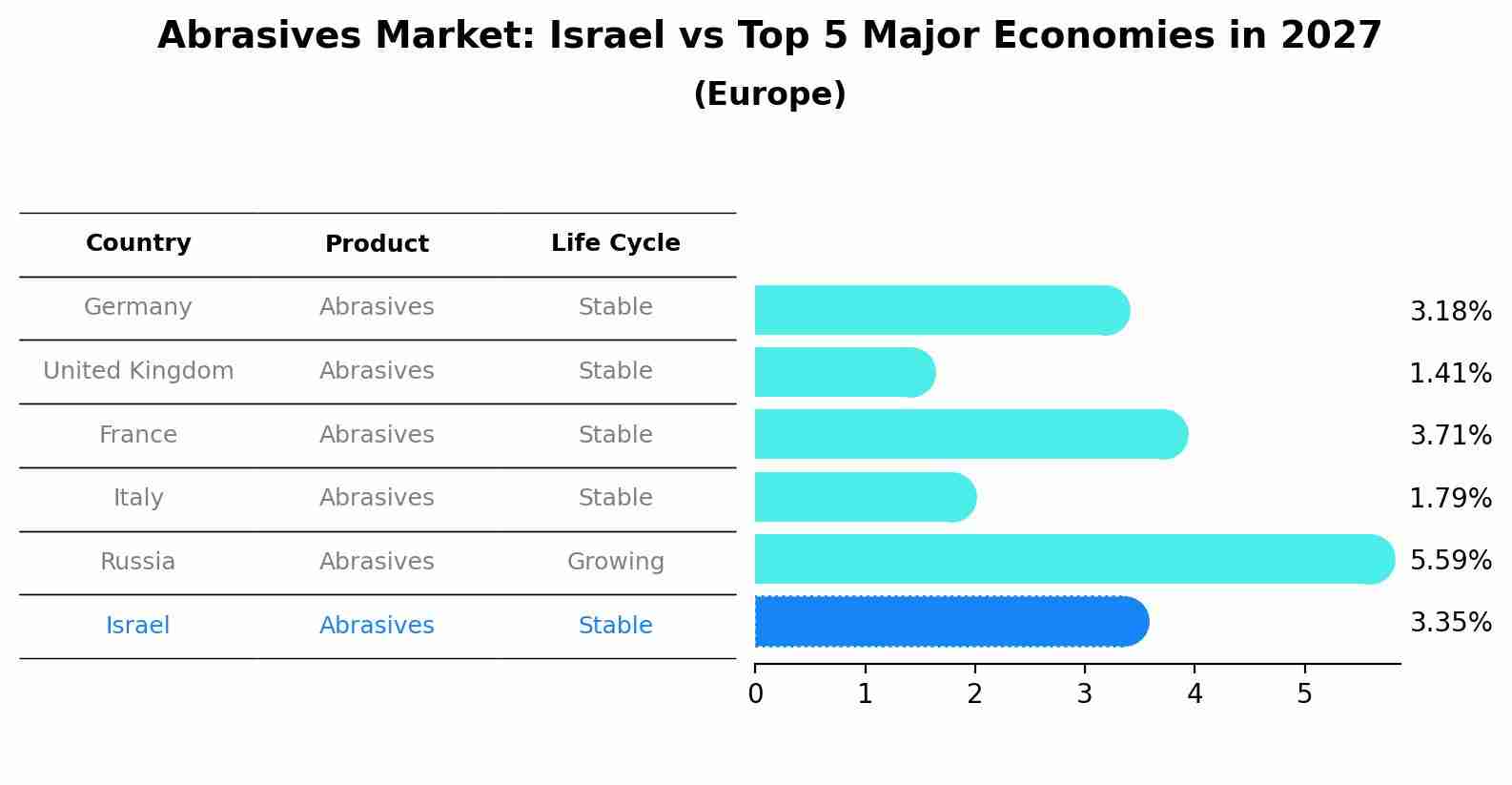 Abrasives Market: Israel vs Top 5 Major Economies in 2027 (Europe)