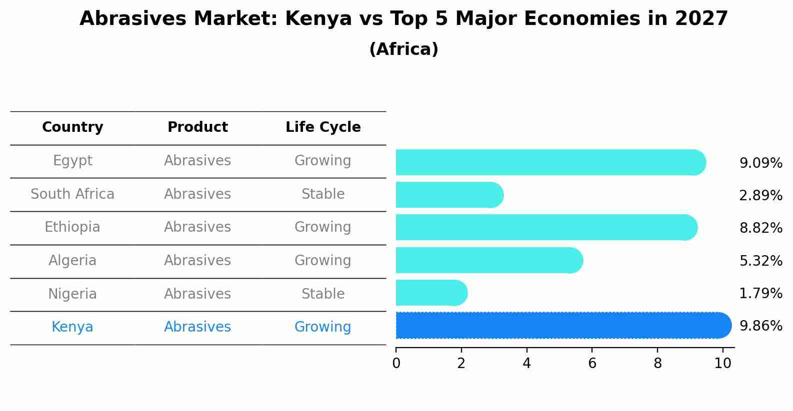Abrasives Market: Kenya vs Top 5 Major Economies in 2027 (Africa)