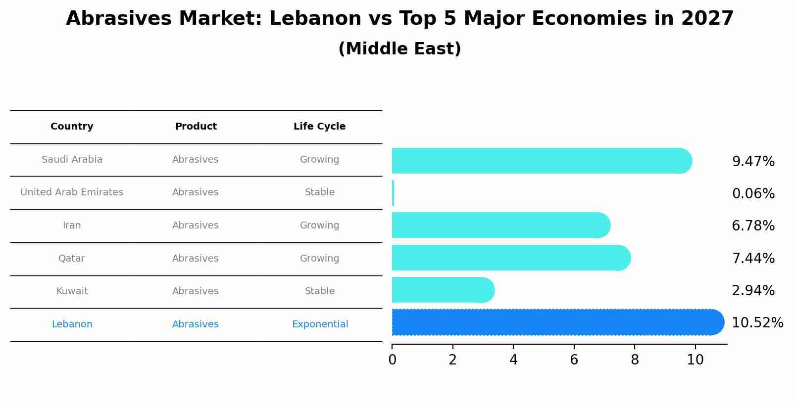 Abrasives Market: Lebanon vs Top 5 Major Economies in 2027 (Middle East)
