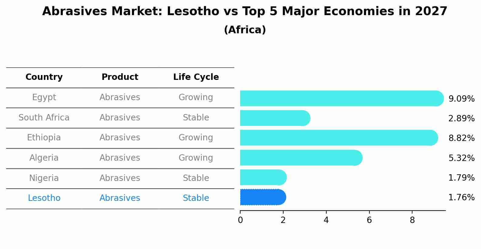 Abrasives Market: Lesotho vs Top 5 Major Economies in 2027 (Africa)