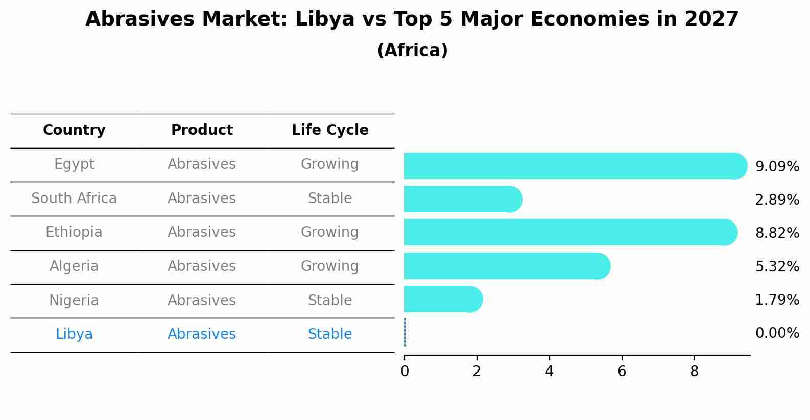 Abrasives Market: Libya vs Top 5 Major Economies in 2027 (Africa)