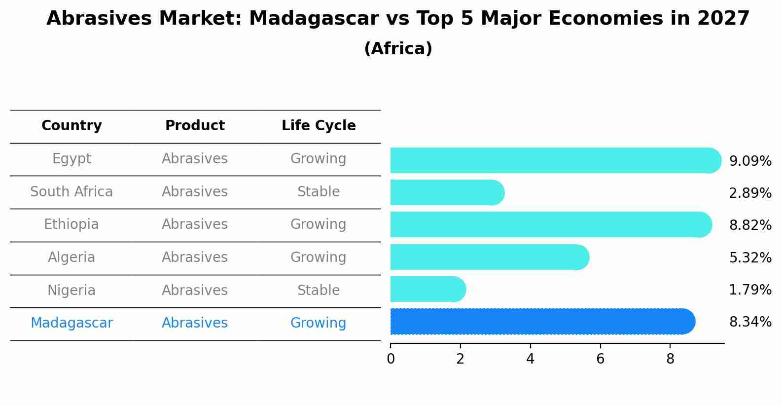 Abrasives Market: Madagascar vs Top 5 Major Economies in 2027 (Africa)