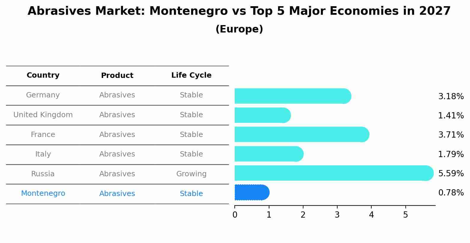 Abrasives Market: Montenegro vs Top 5 Major Economies in 2027 (Europe)