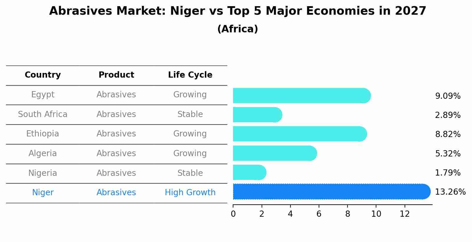Abrasives Market: Niger vs Top 5 Major Economies in 2027 (Africa)
