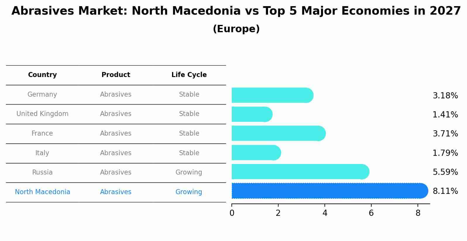 Abrasives Market: North Macedonia vs Top 5 Major Economies in 2027 (Europe)