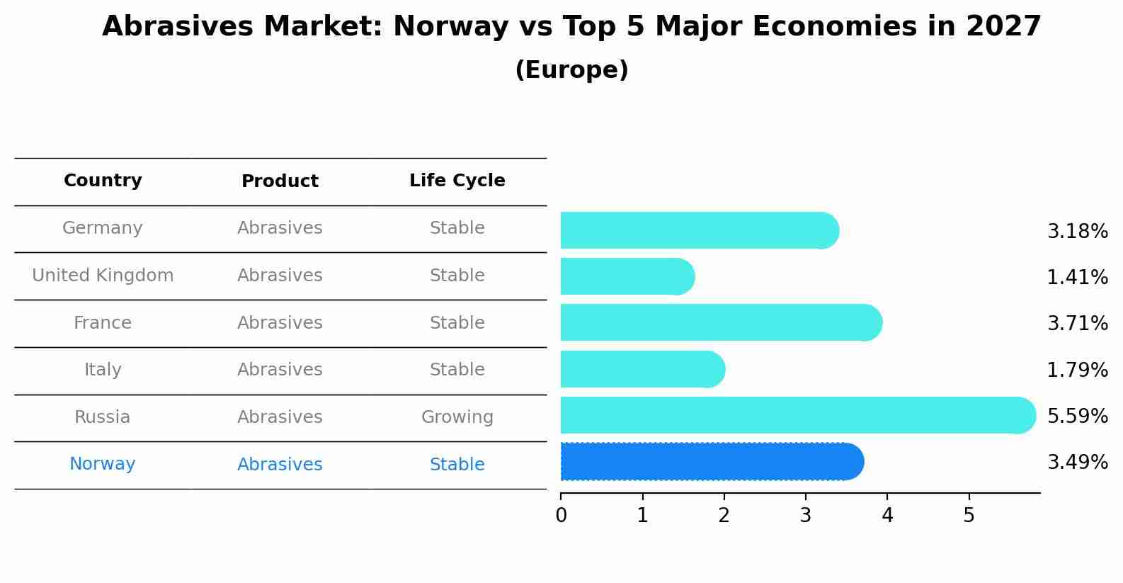 Abrasives Market: Norway vs Top 5 Major Economies in 2027 (Europe)