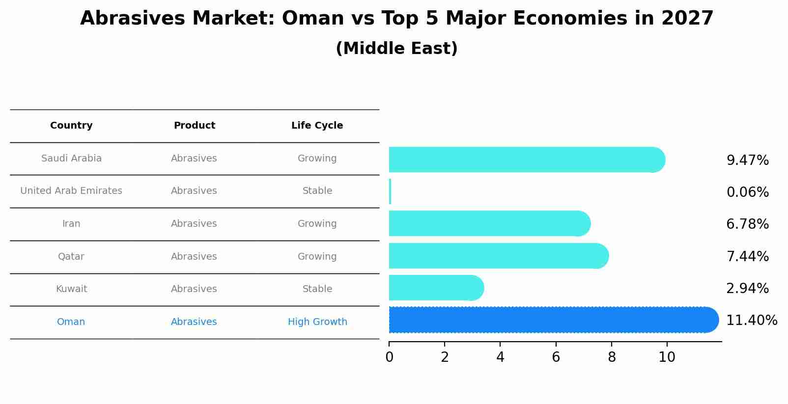 Abrasives Market: Oman vs Top 5 Major Economies in 2027 (Middle East)