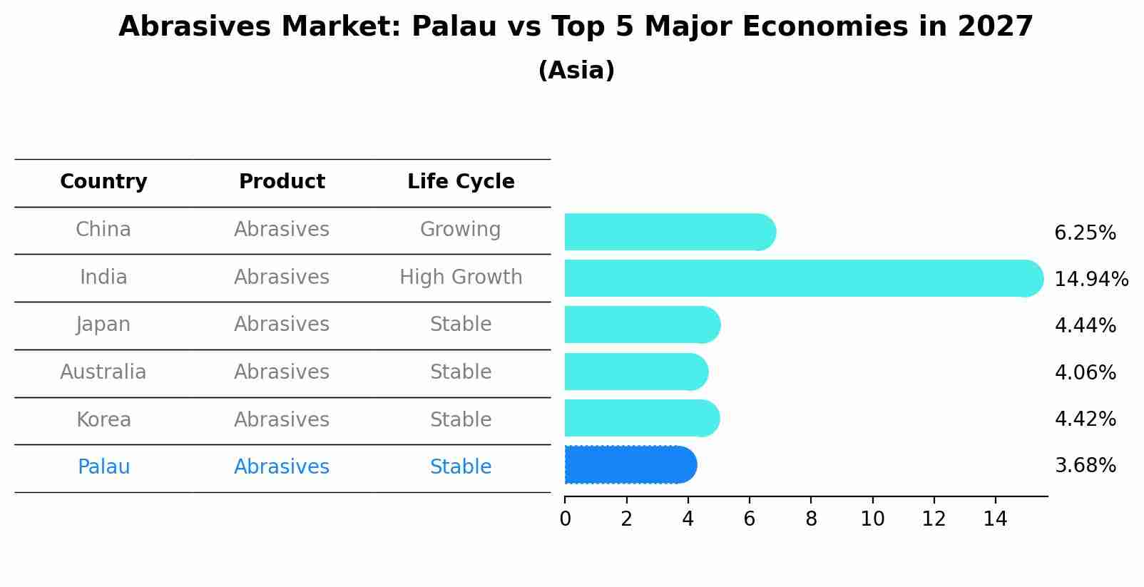 Abrasives Market: Palau vs Top 5 Major Economies in 2027 (Asia)