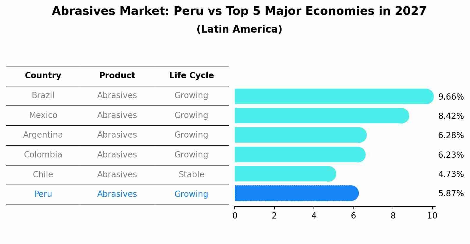 Abrasives Market: Peru vs Top 5 Major Economies in 2027 (Latin America)