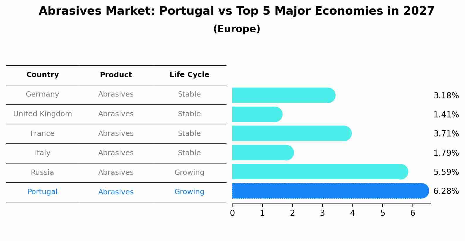 Abrasives Market: Portugal vs Top 5 Major Economies in 2027 (Europe)