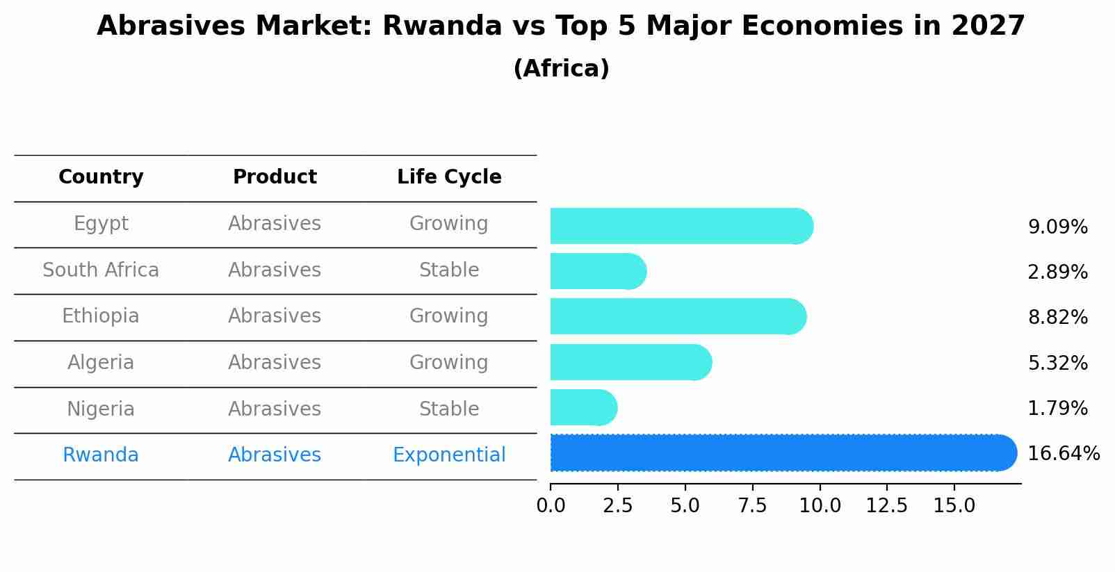 Abrasives Market: Rwanda vs Top 5 Major Economies in 2027 (Africa)