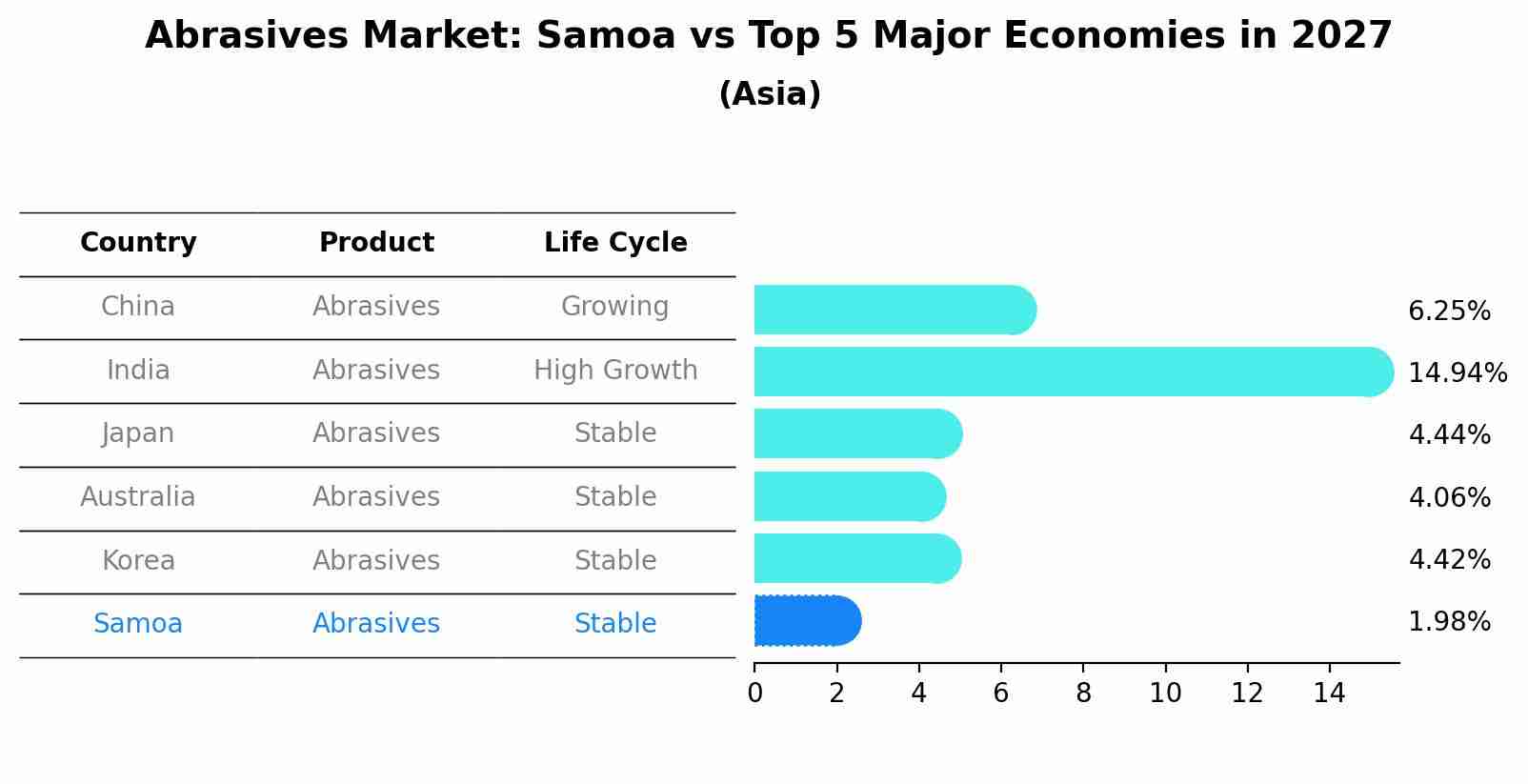 Abrasives Market: Samoa vs Top 5 Major Economies in 2027 (Asia)