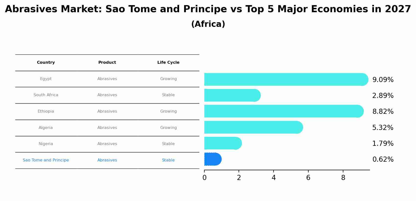 Abrasives Market: Sao Tome and Principe vs Top 5 Major Economies in 2027 (Africa)