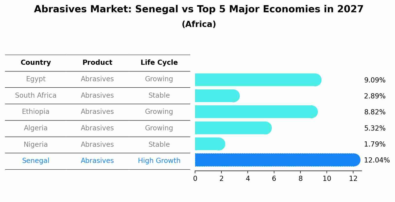 Abrasives Market: Senegal vs Top 5 Major Economies in 2027 (Africa)