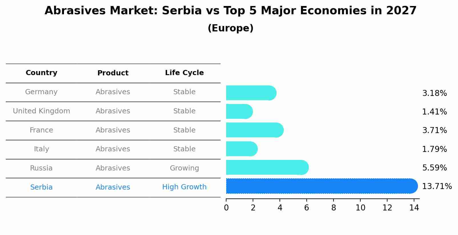 Abrasives Market: Serbia vs Top 5 Major Economies in 2027 (Europe)