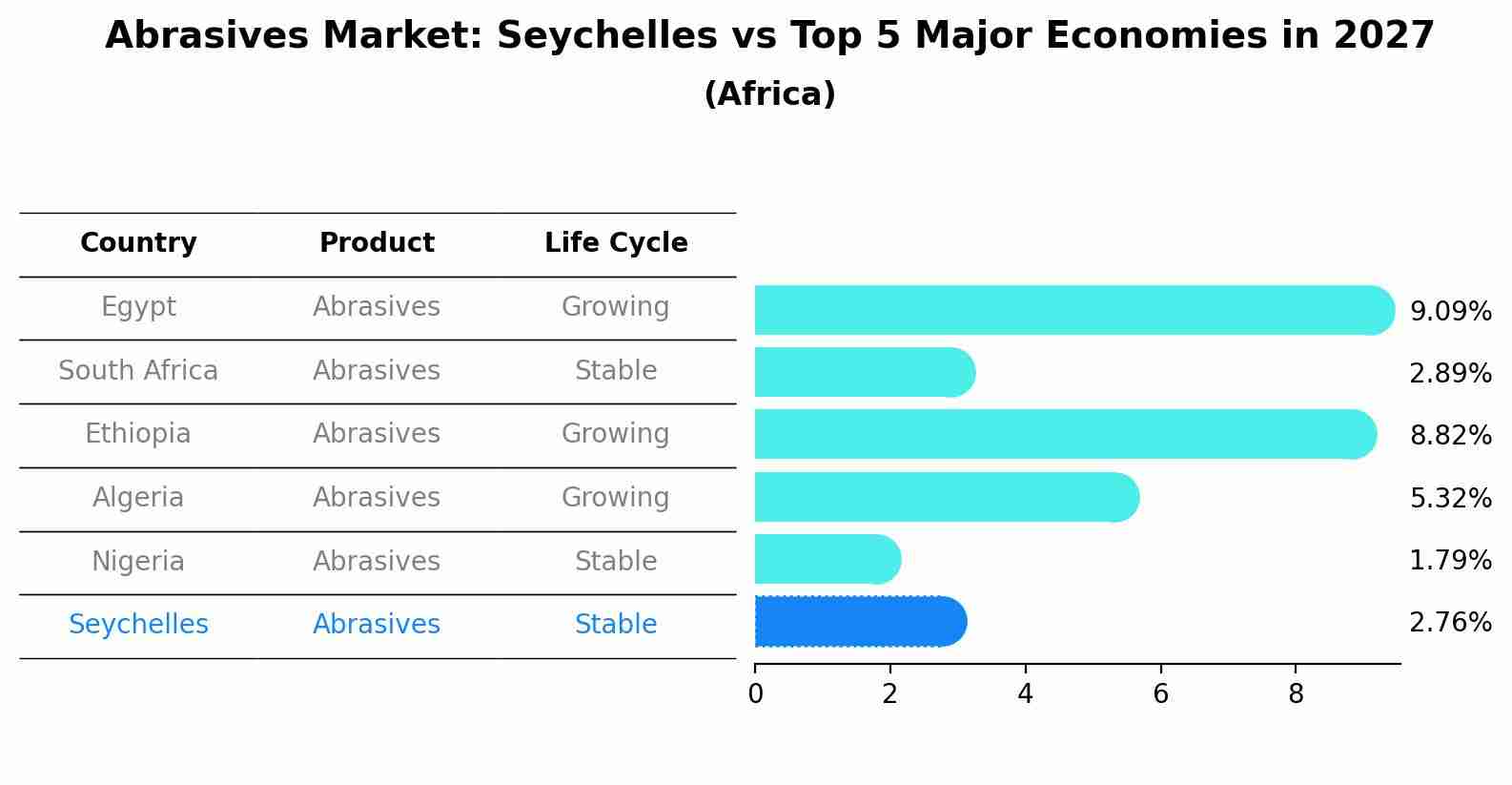 Abrasives Market: Seychelles vs Top 5 Major Economies in 2027 (Africa)