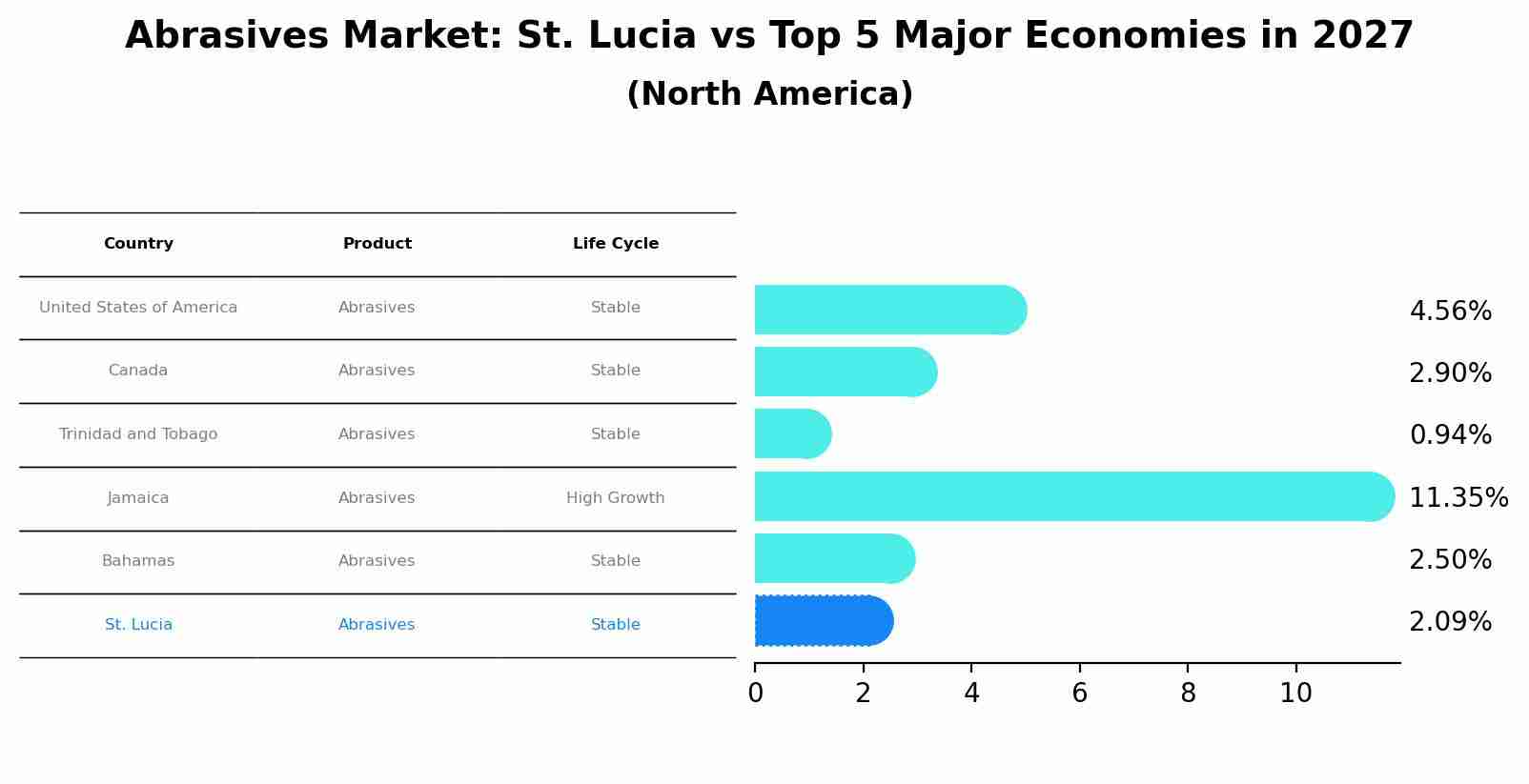 Abrasives Market: St. Lucia vs Top 5 Major Economies in 2027 (North America)