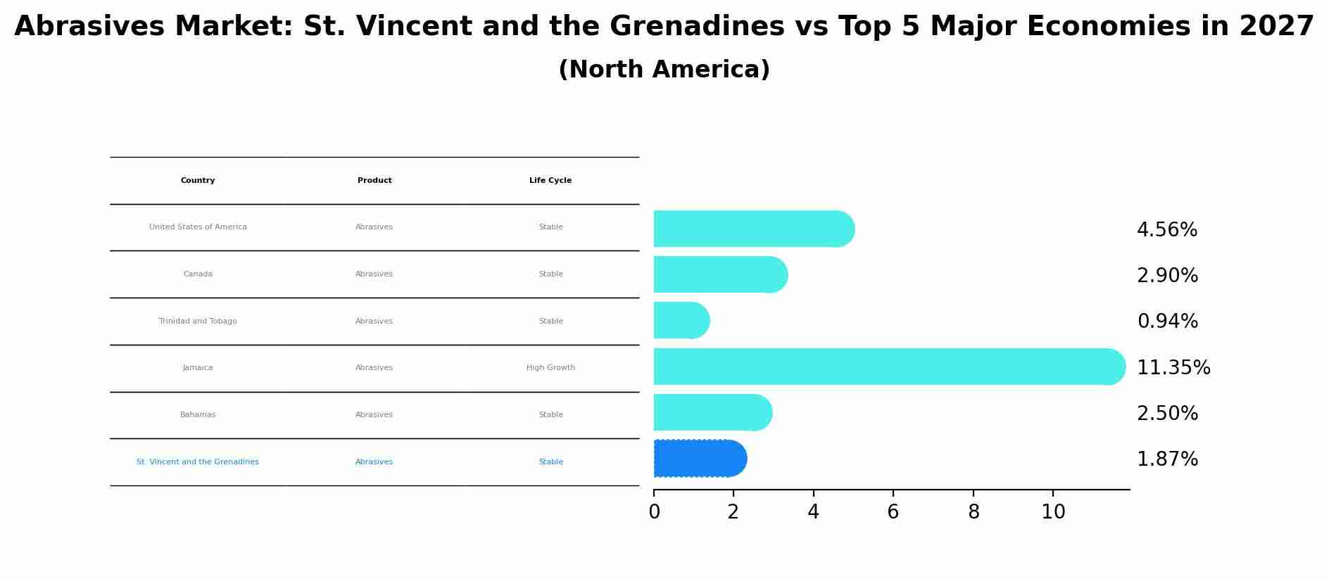 Abrasives Market: St. Vincent and the Grenadines vs Top 5 Major Economies in 2027 (North America)