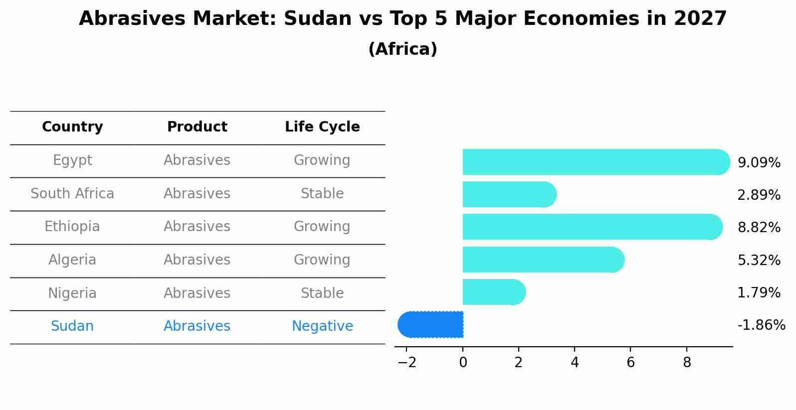 Abrasives Market: Sudan vs Top 5 Major Economies in 2027 (Africa)