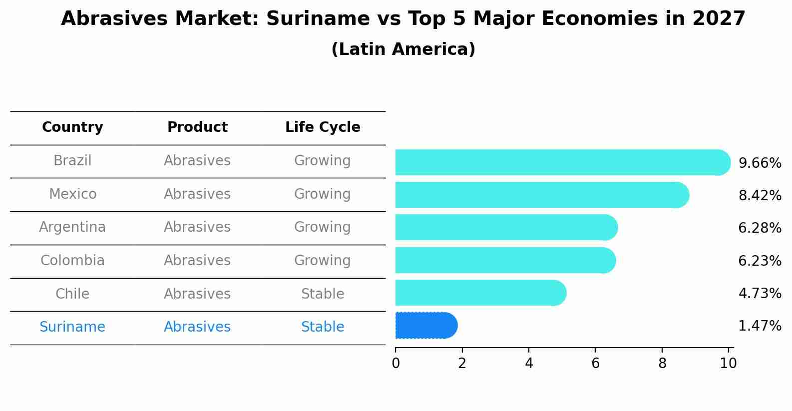Abrasives Market: Suriname vs Top 5 Major Economies in 2027 (Latin America)