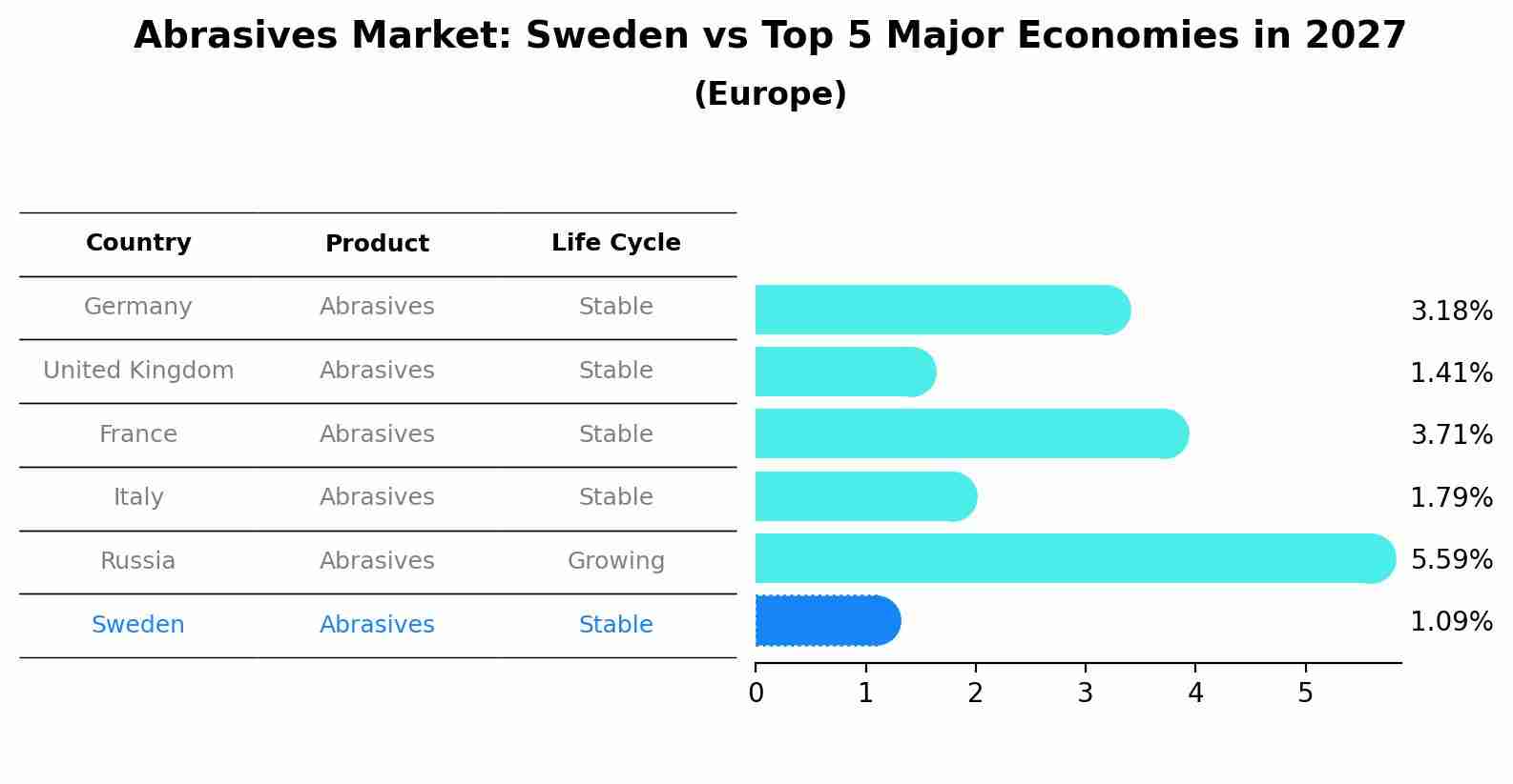 Abrasives Market: Sweden vs Top 5 Major Economies in 2027 (Europe)