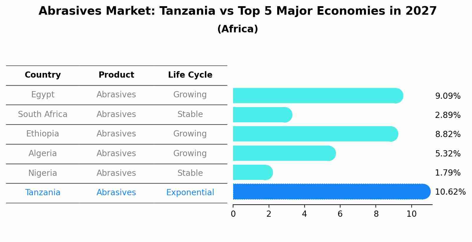 Abrasives Market: Tanzania vs Top 5 Major Economies in 2027 (Africa)