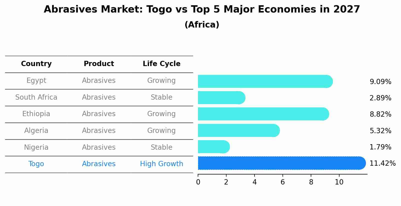 Abrasives Market: Togo vs Top 5 Major Economies in 2027 (Africa)
