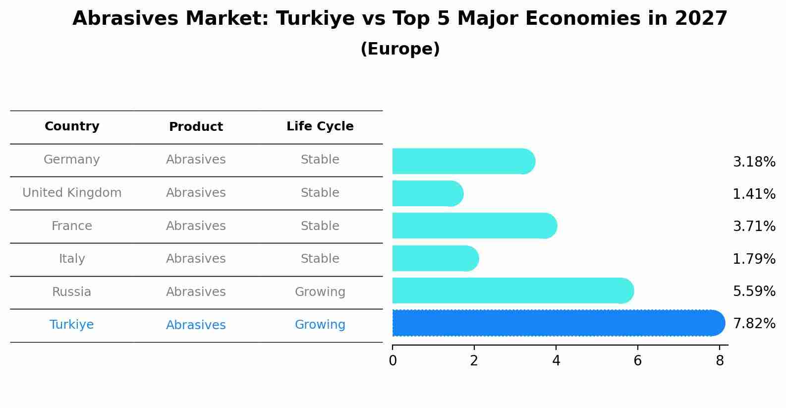 Abrasives Market: Turkiye vs Top 5 Major Economies in 2027 (Europe)
