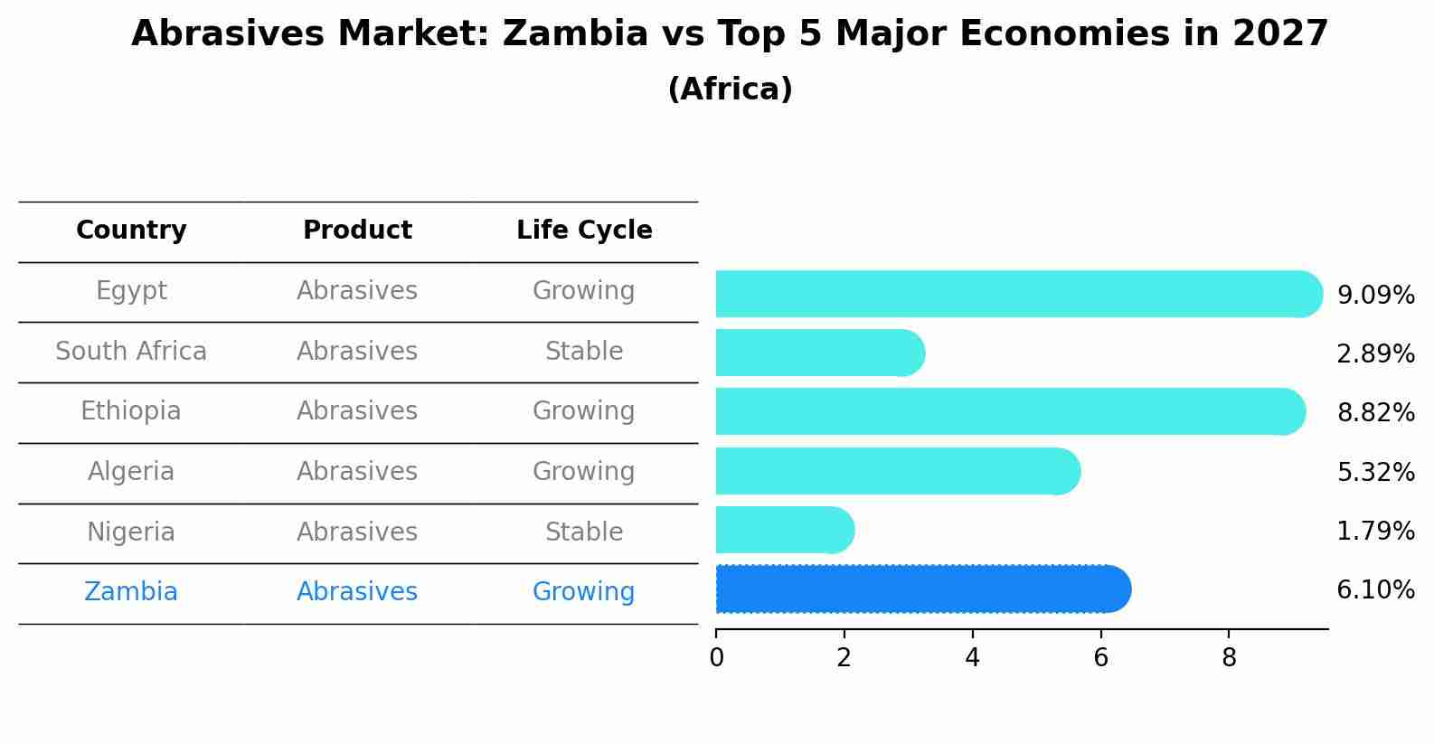 Abrasives Market: Zambia vs Top 5 Major Economies in 2027 (Africa)