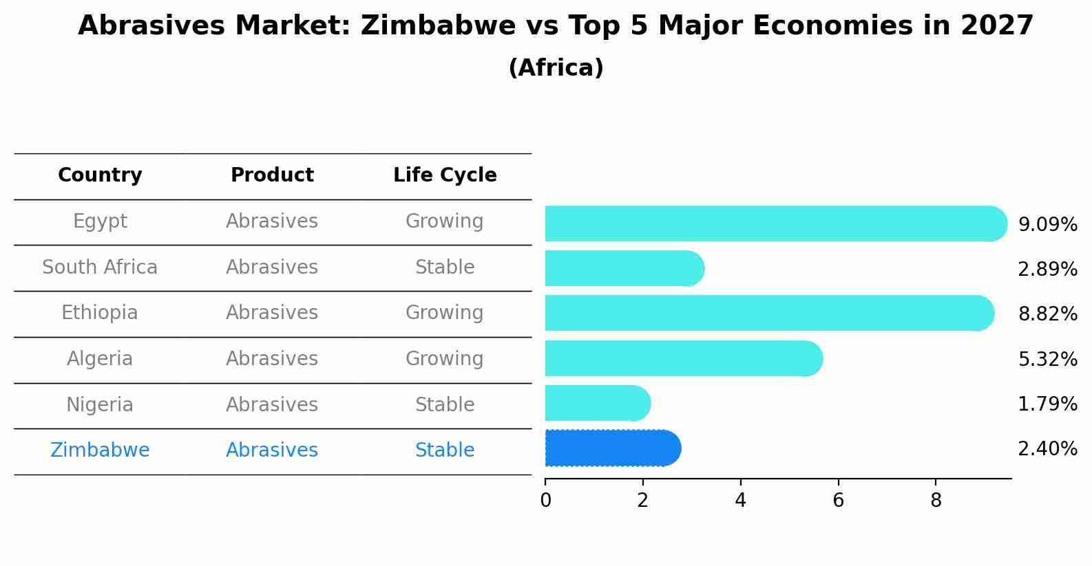 Abrasives Market: Zimbabwe vs Top 5 Major Economies in 2027 (Africa)