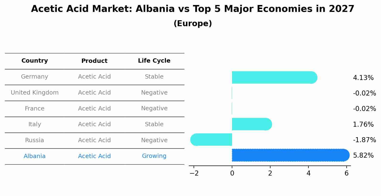 Acetic Acid Market: Albania vs Top 5 Major Economies in 2027 (Europe)
