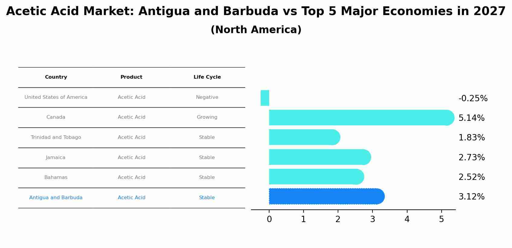 Acetic Acid Market: Antigua and Barbuda vs Top 5 Major Economies in 2027 (North America)