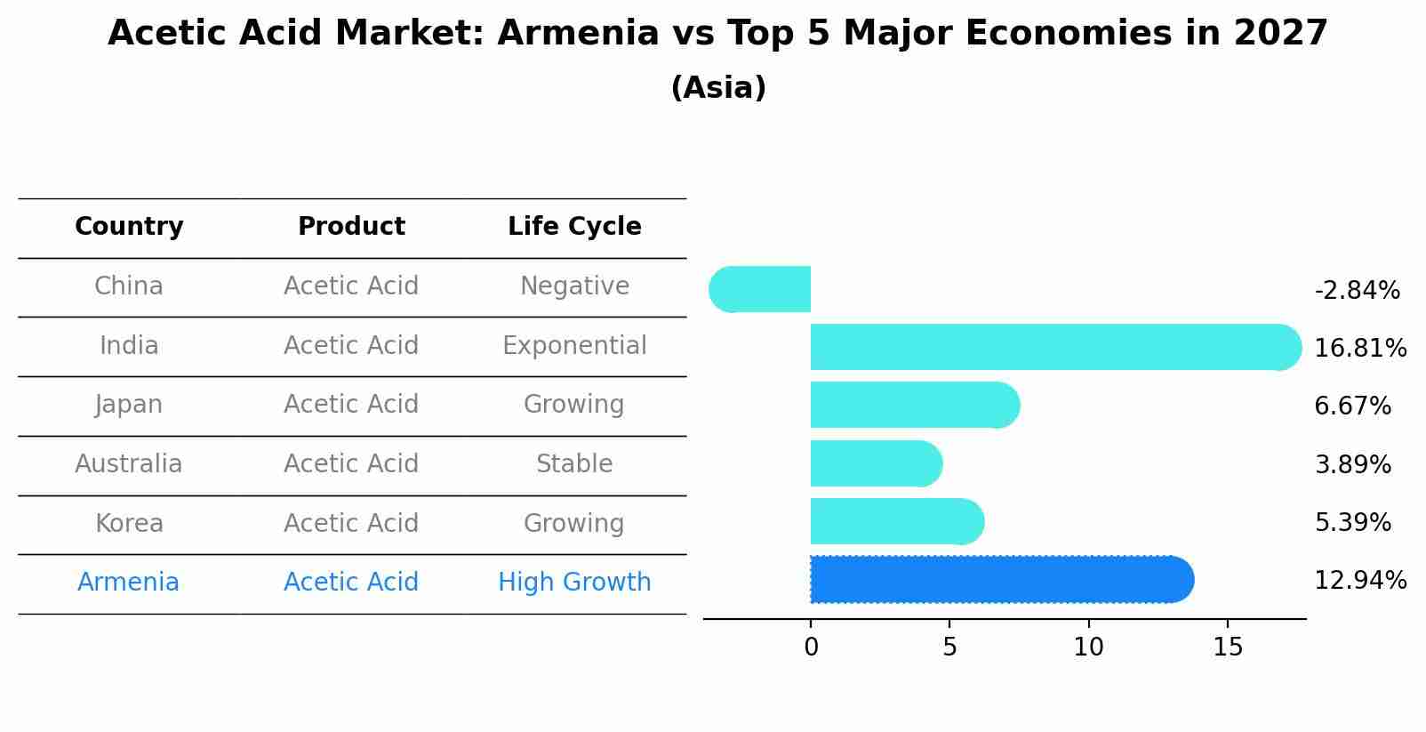 Acetic Acid Market: Armenia vs Top 5 Major Economies in 2027 (Asia)
