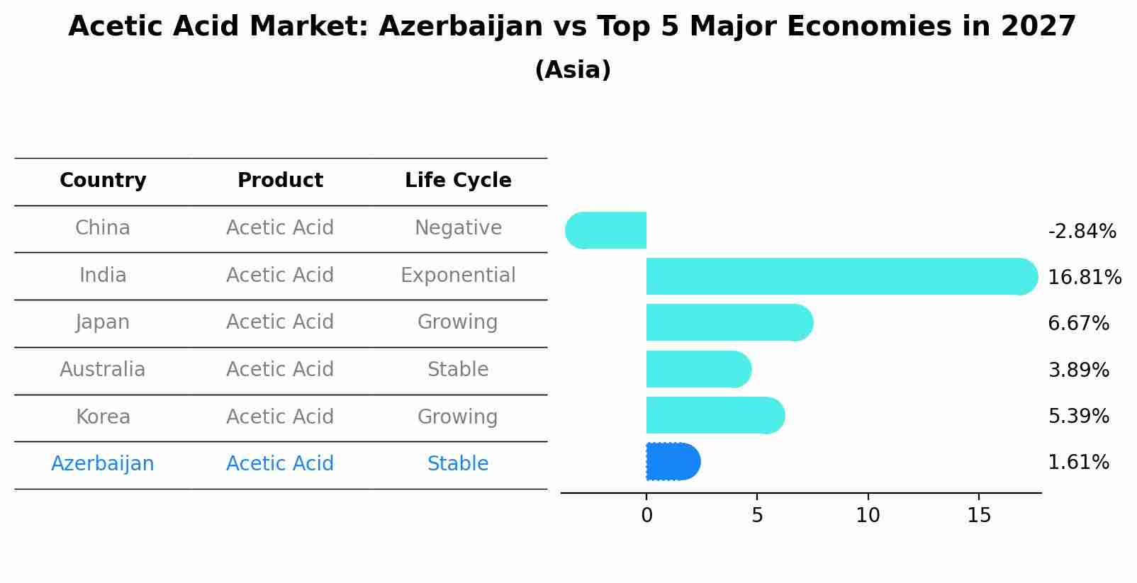 Acetic Acid Market: Azerbaijan vs Top 5 Major Economies in 2027 (Asia)