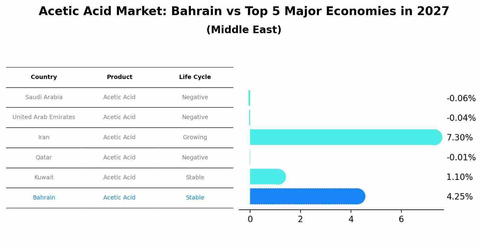 Acetic Acid Market: Bahrain vs Top 5 Major Economies in 2027 (Middle East)