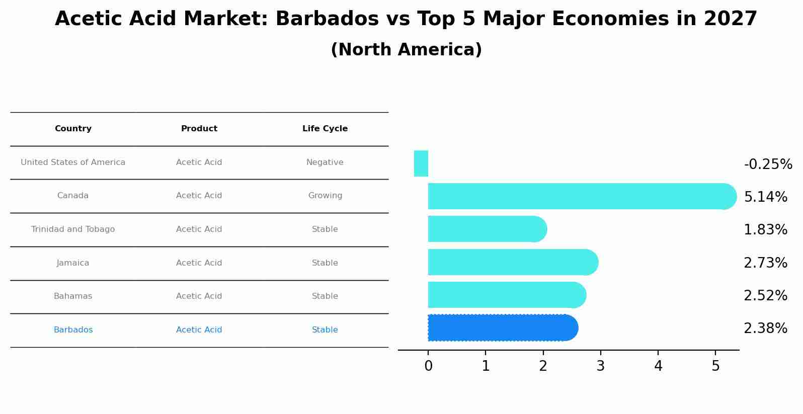 Acetic Acid Market: Barbados vs Top 5 Major Economies in 2027 (North America)