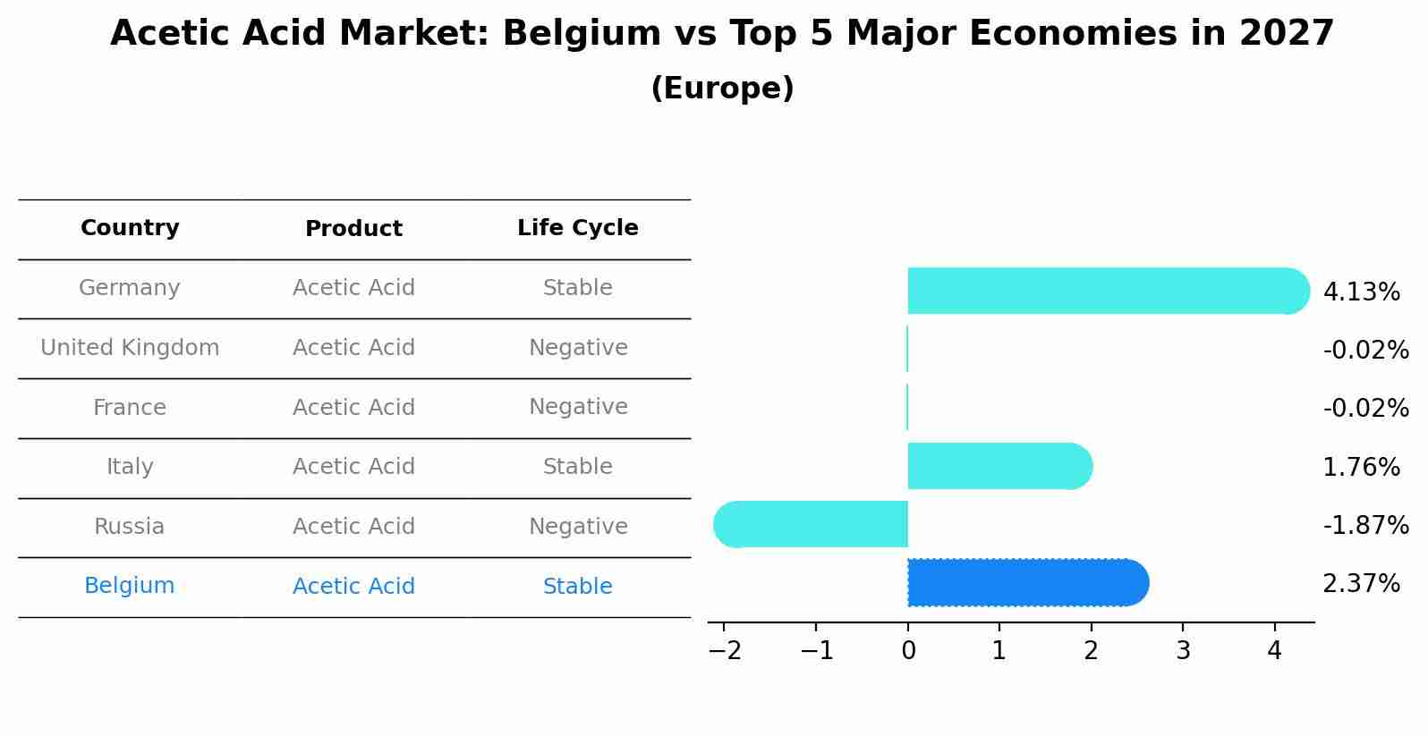 Acetic Acid Market: Belgium vs Top 5 Major Economies in 2027 (Europe)