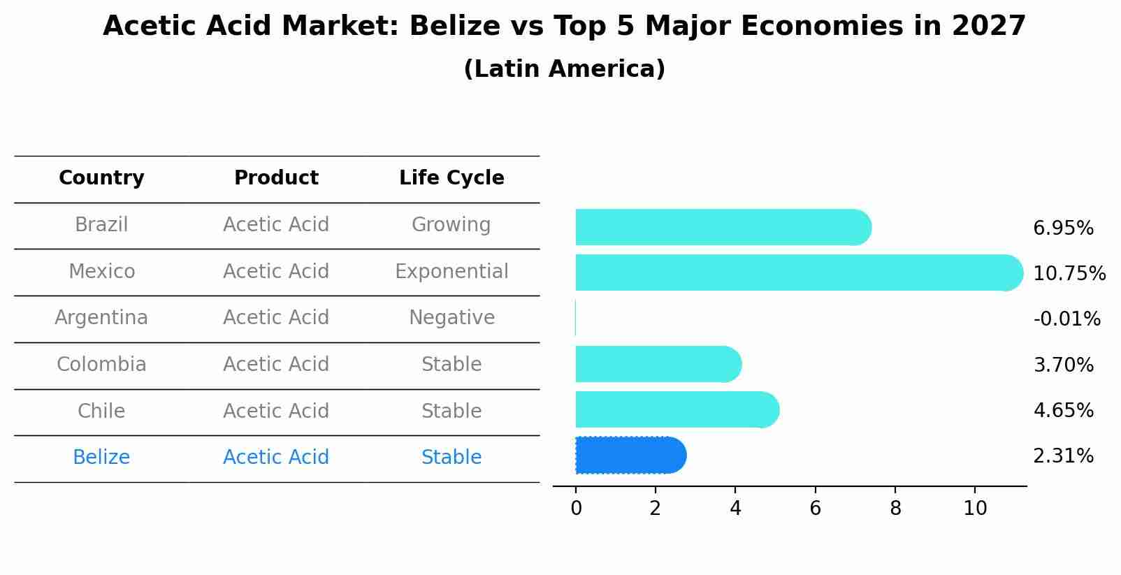 Acetic Acid Market: Belize vs Top 5 Major Economies in 2027 (Latin America)