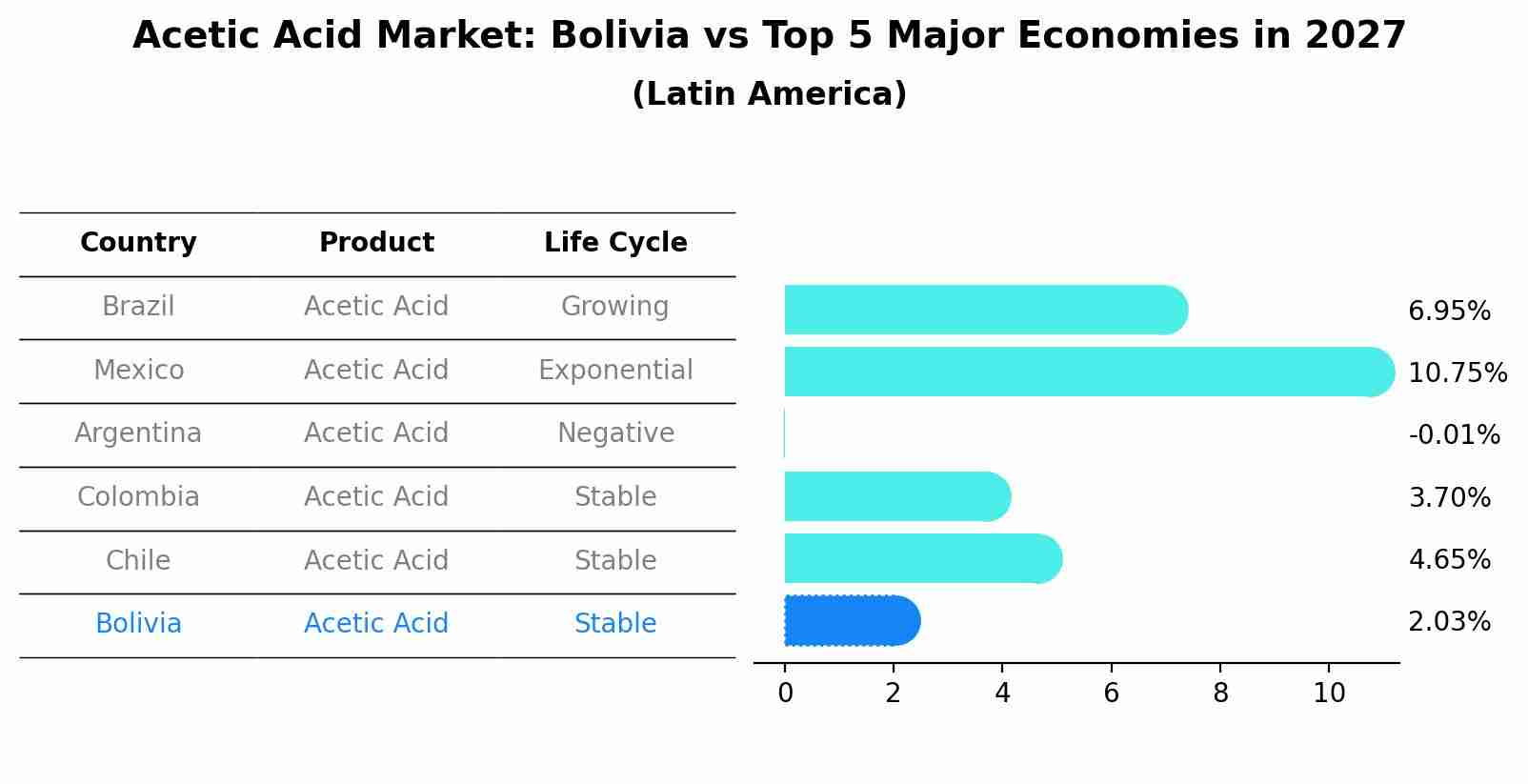 Acetic Acid Market: Bolivia vs Top 5 Major Economies in 2027 (Latin America)