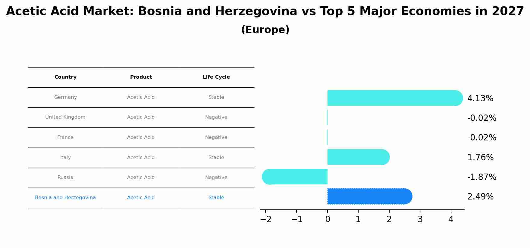 Acetic Acid Market: Bosnia and Herzegovina vs Top 5 Major Economies in 2027 (Europe)