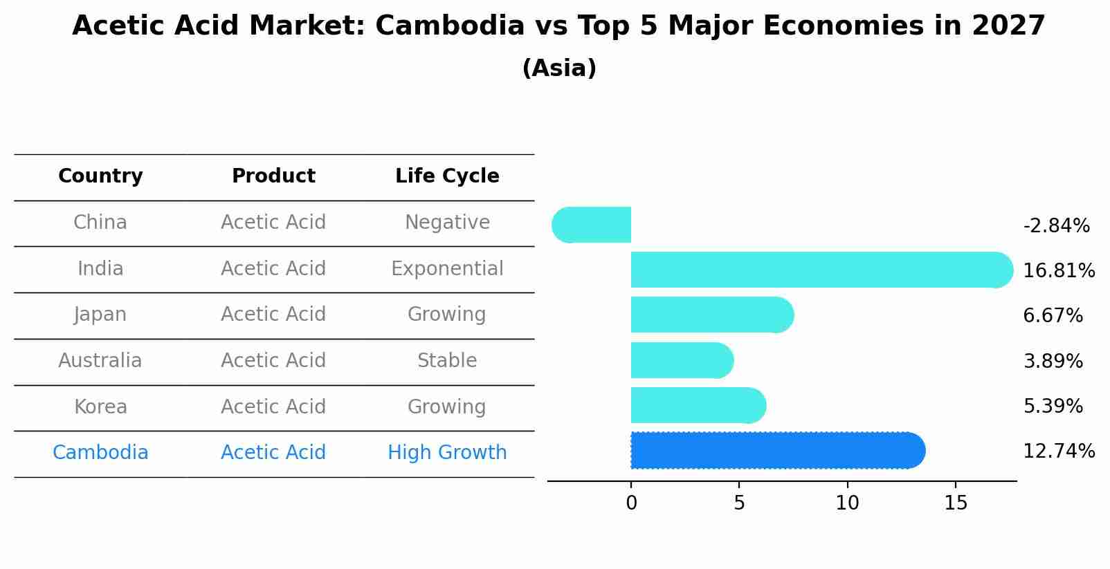 Acetic Acid Market: Cambodia vs Top 5 Major Economies in 2027 (Asia)