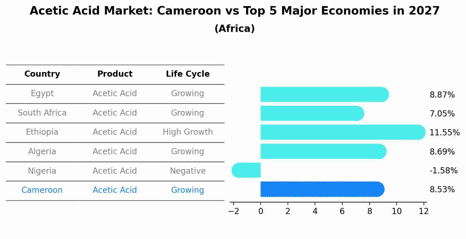 Acetic Acid Market: Cameroon vs Top 5 Major Economies in 2027 (Africa)