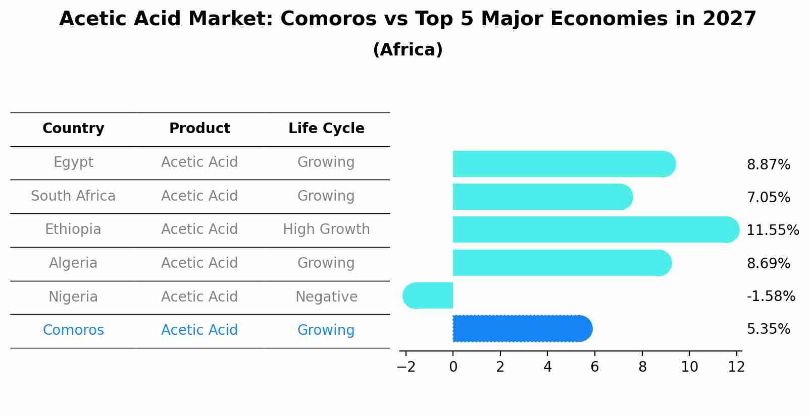 Acetic Acid Market: Comoros vs Top 5 Major Economies in 2027 (Africa)