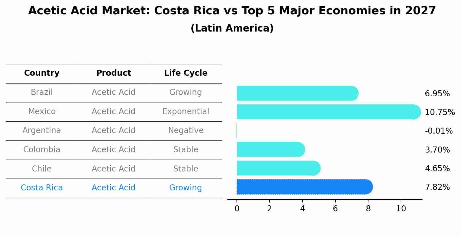 Acetic Acid Market: Costa Rica vs Top 5 Major Economies in 2027 (Latin America)