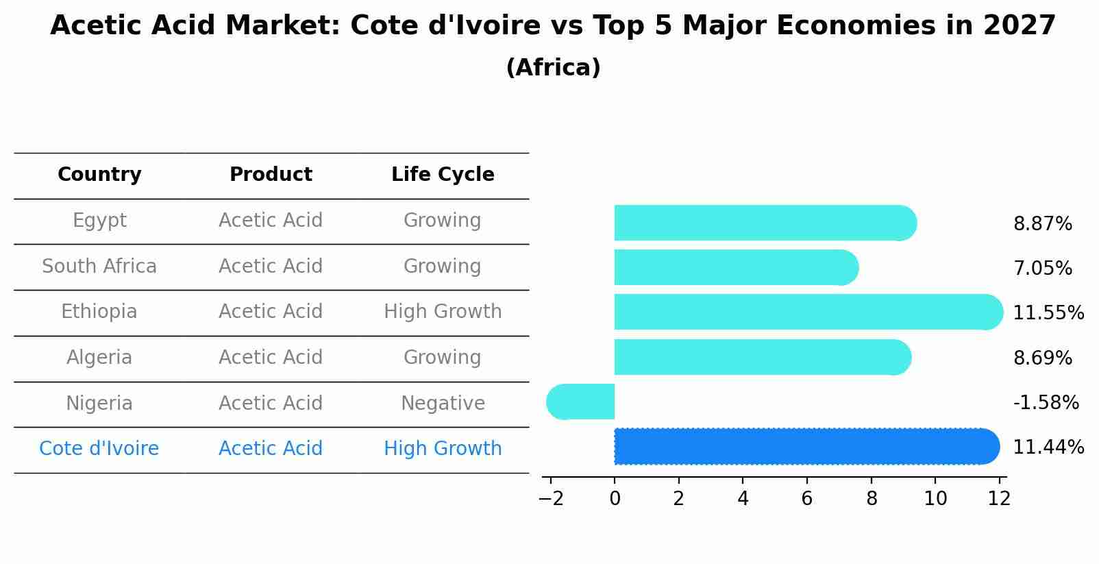 Acetic Acid Market: Cote d'Ivoire vs Top 5 Major Economies in 2027 (Africa)